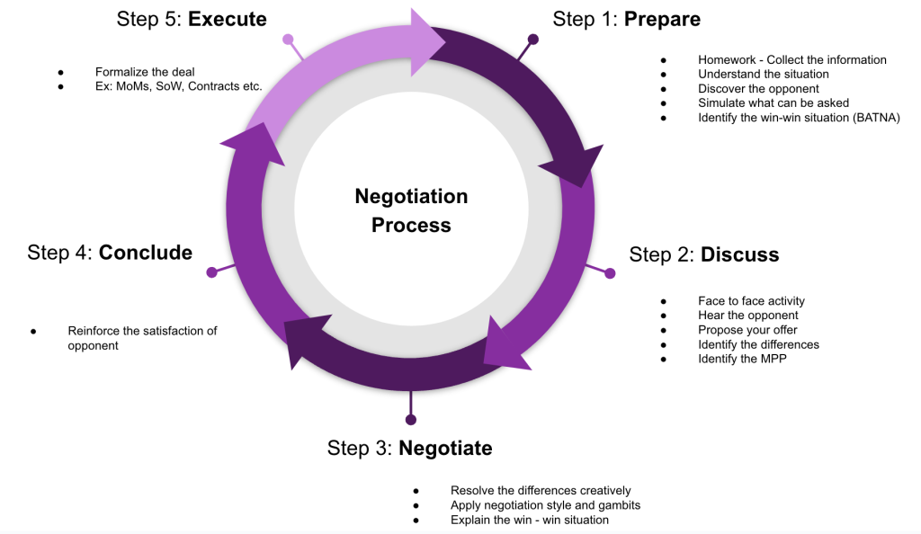 Negotiation Process